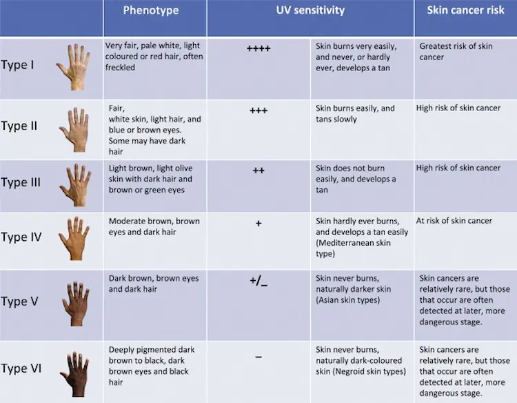 importance of knowing your skin type